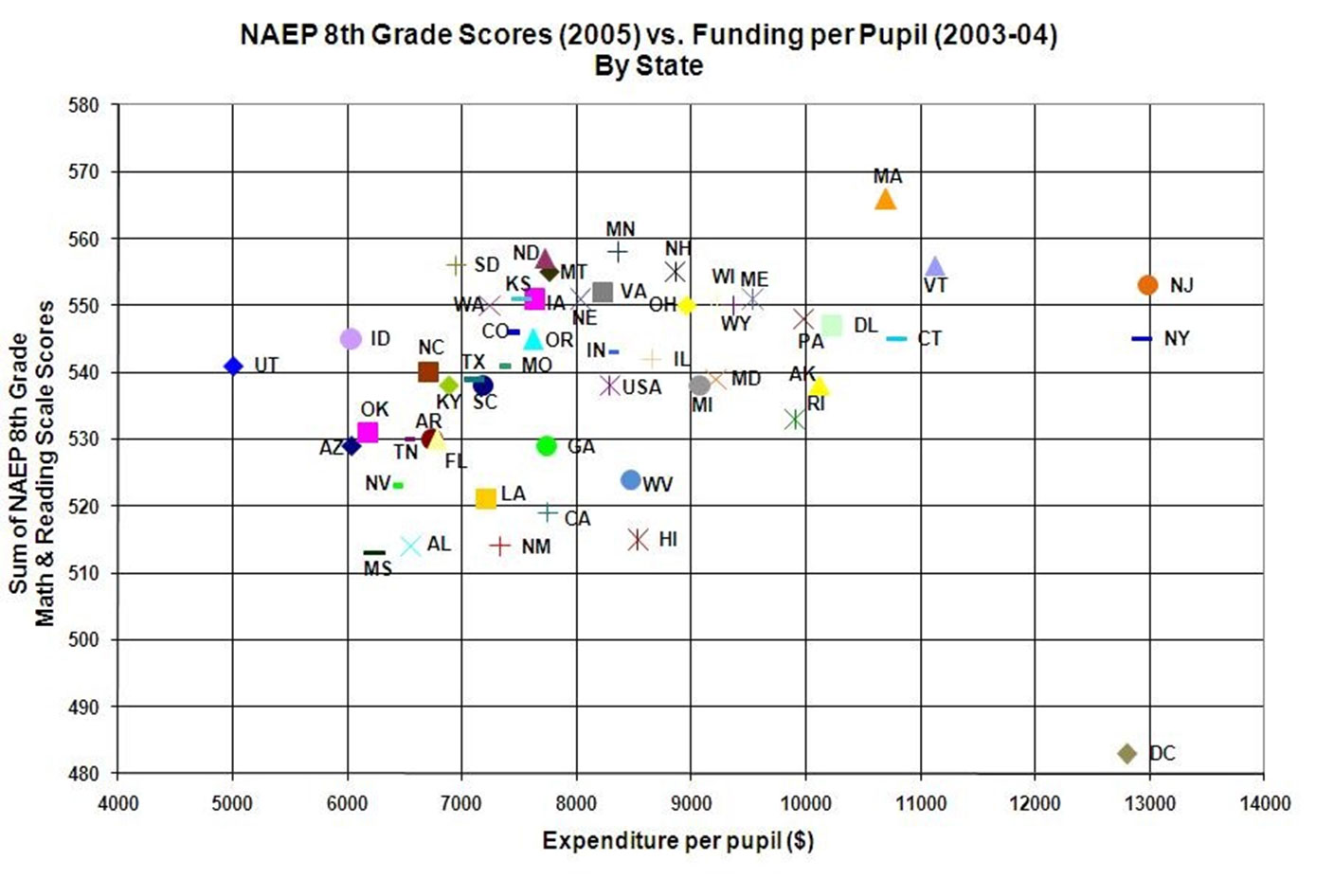 Does state education funding impact student achievement?